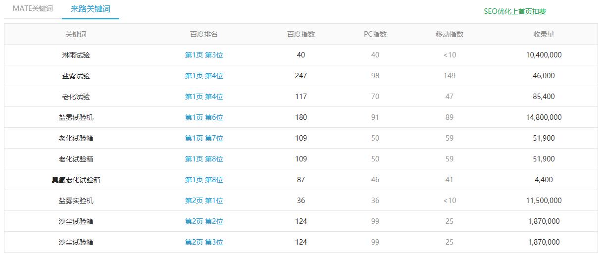 【防尘试验、淋雨试验】SEO优化案例